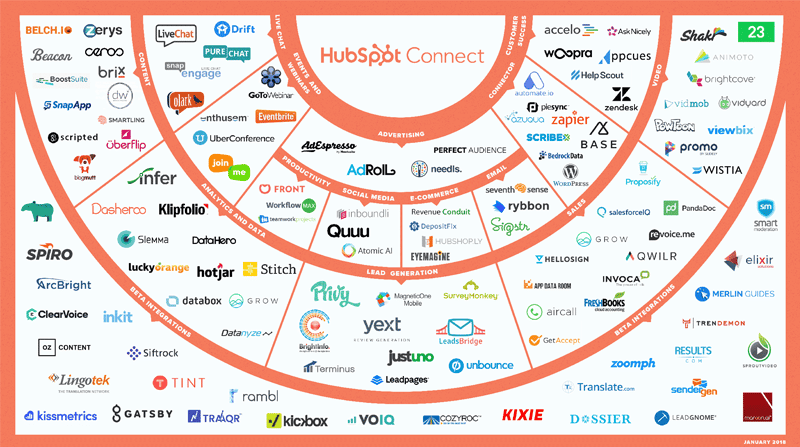 HubSpot-Connect integrations