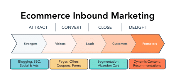 Hubspot ecommerce