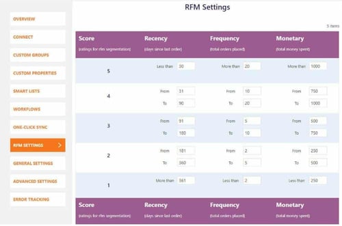 Hubspot rfm