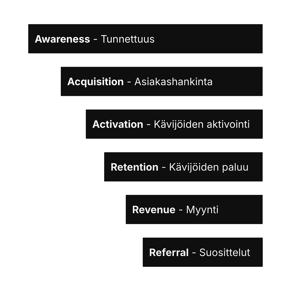 aaarrr-funnel